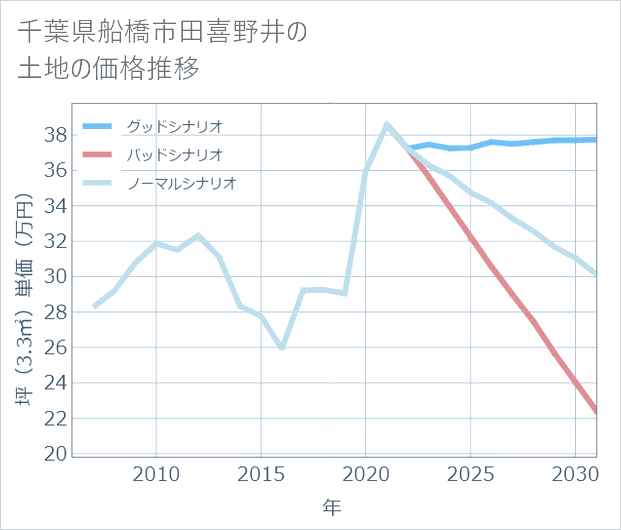 千葉県船橋市田喜野井の土地価格推移