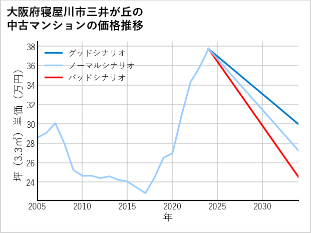 大阪府寝屋川市三井が丘の中古マンション価格推移