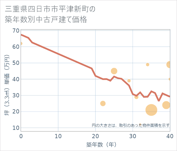三重県四日市市平津新町の築年数別の中古戸建て坪単価