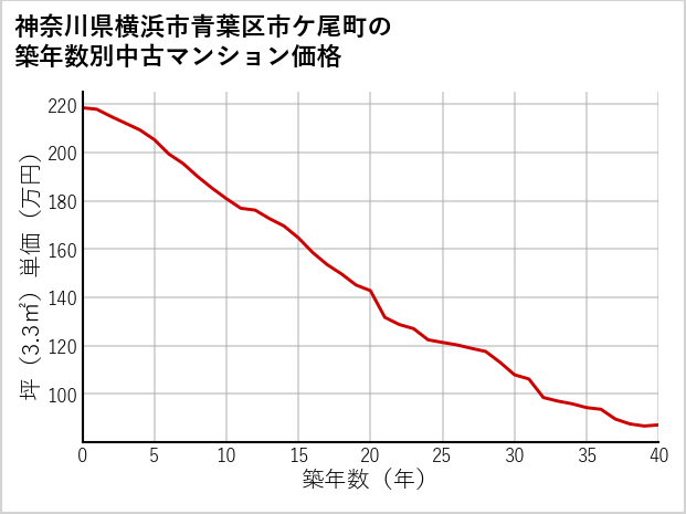 神奈川県横浜市青葉区市ケ尾町の築年数別の中古マンション坪単価