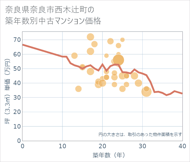 奈良県奈良市西木辻町の築年数別の中古マンション坪単価