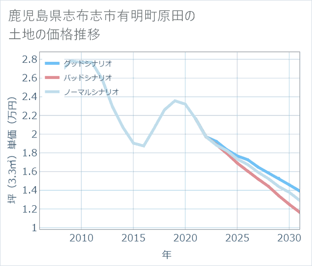 鹿児島県志布志市有明町原田の土地価格推移