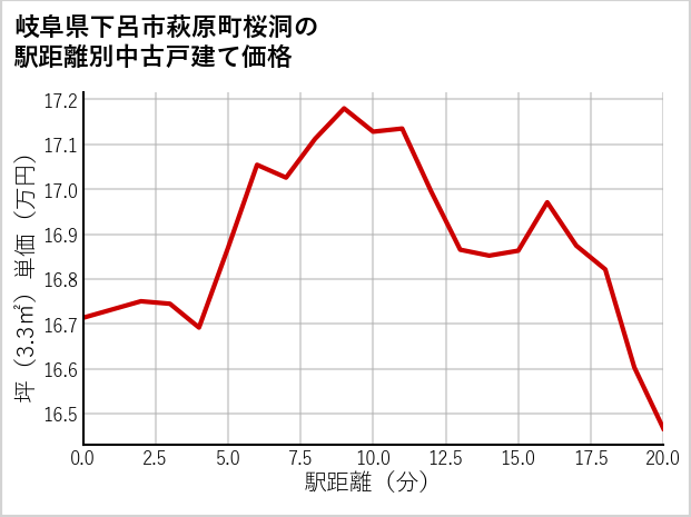岐阜県下呂市萩原町桜洞の徒歩距離別の中古戸建て坪単価