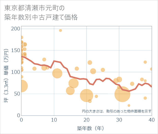 東京都清瀬市元町の築年数別の中古戸建て坪単価