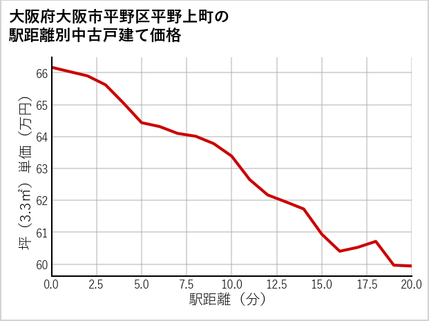 大阪府大阪市平野区平野上町の徒歩距離別の中古戸建て坪単価