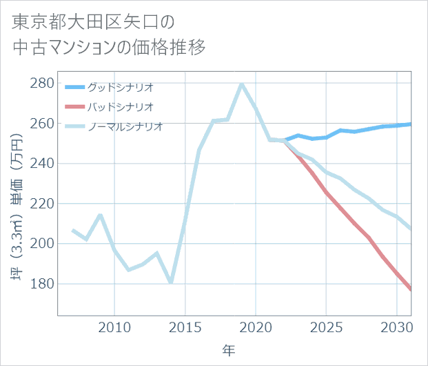 東京都大田区矢口の中古マンション価格推移