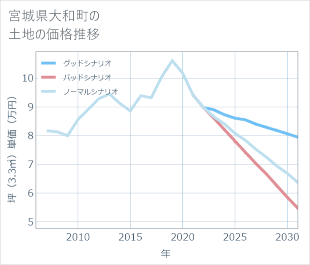 宮城県大和町の土地価格推移