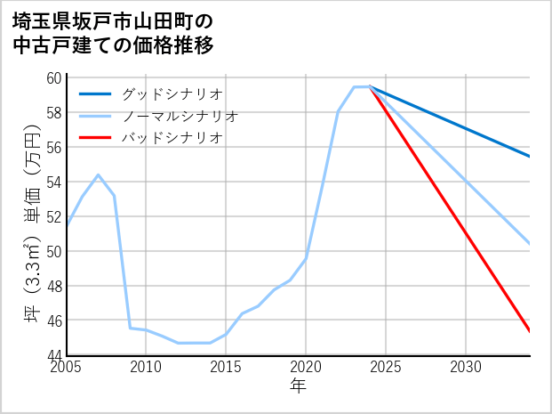 埼玉県坂戸市山田町の中古戸建て価格推移