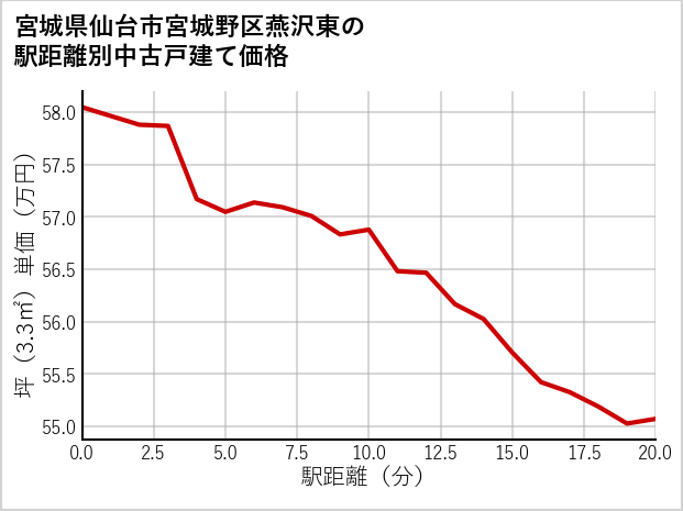 宮城県仙台市宮城野区燕沢東の徒歩距離別の中古戸建て坪単価
