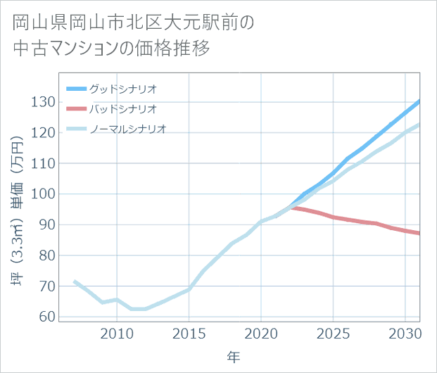 岡山県岡山市北区大元駅前の中古マンション価格推移