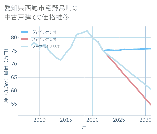 愛知県西尾市宅野島町の中古戸建て価格推移
