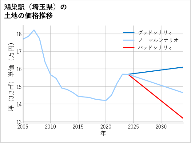 鴻巣駅（埼玉県）の土地価格推移