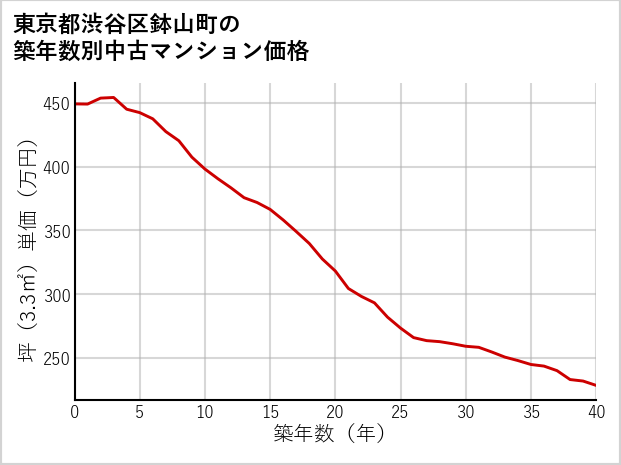 東京都渋谷区鉢山町の築年数別の中古マンション坪単価