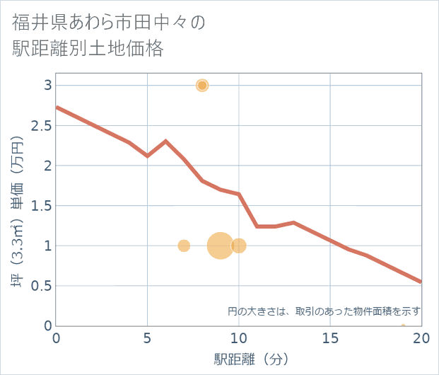 福井県あわら市田中々の徒歩距離別の土地坪単価