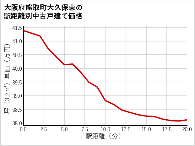 大阪府熊取町大久保東の徒歩距離別の中古戸建て坪単価