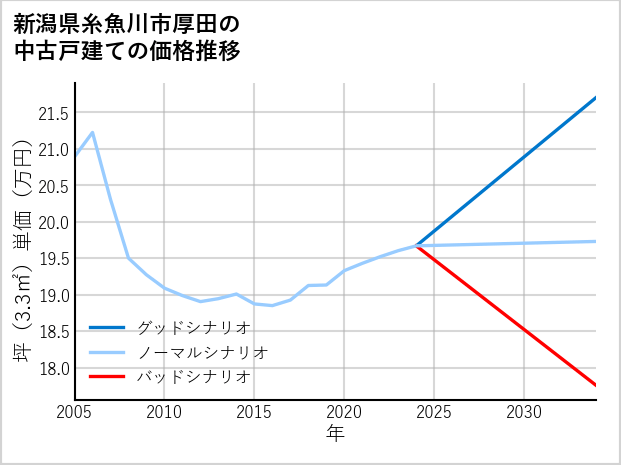 新潟県糸魚川市厚田の中古戸建て価格推移