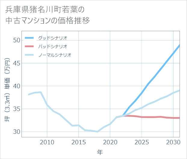兵庫県猪名川町若葉の中古マンション価格推移