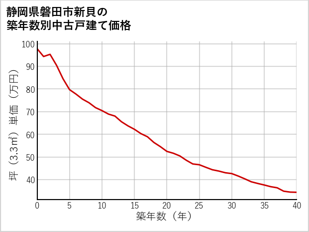 静岡県磐田市新貝の築年数別の中古戸建て坪単価