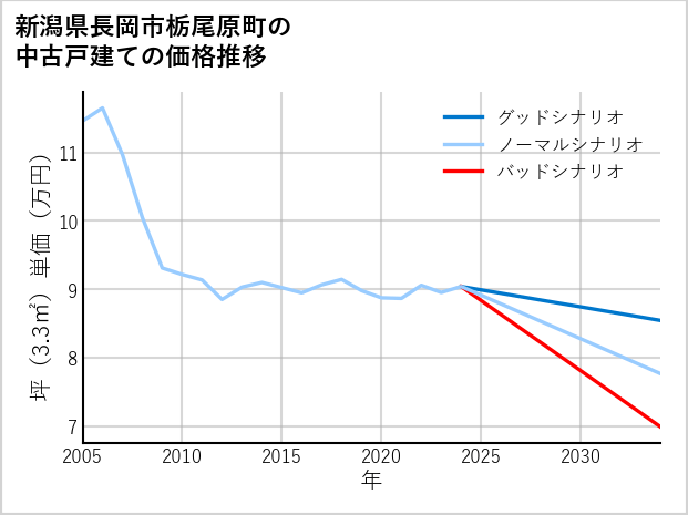 新潟県長岡市栃尾原町の中古戸建て価格推移