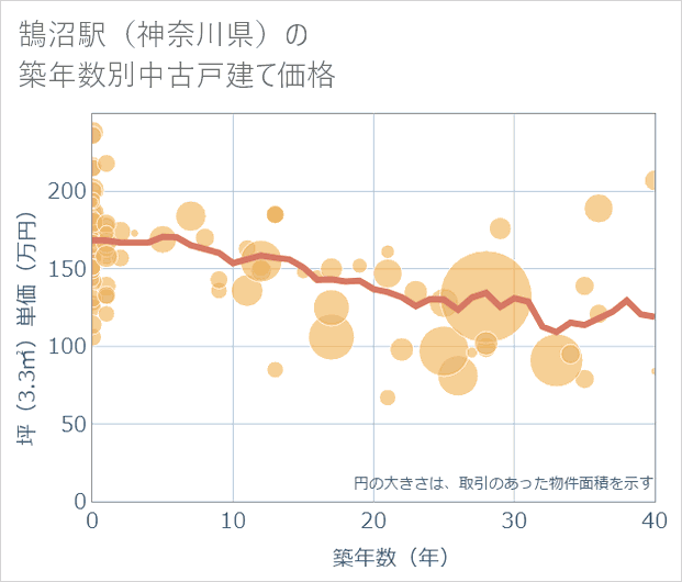 鵠沼駅(神奈川県)の築年数別の中古戸建て坪単価