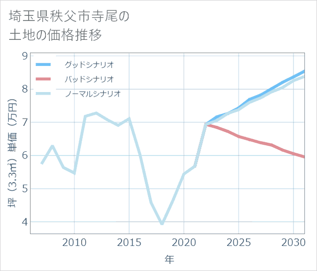 埼玉県秩父市寺尾の土地価格推移