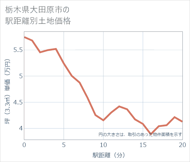 栃木県大田原市の徒歩距離別の土地坪単価