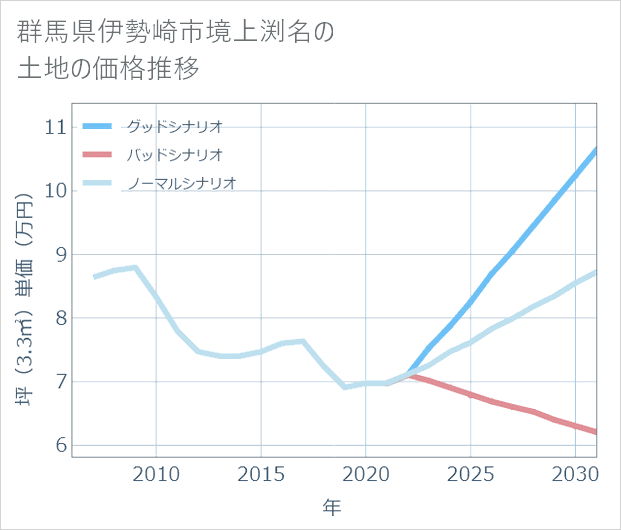 群馬県伊勢崎市境上渕名の土地価格推移