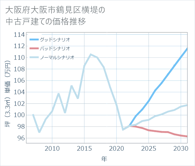 大阪府大阪市鶴見区横堤の中古戸建て価格推移