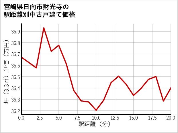 宮崎県日向市財光寺の徒歩距離別の中古戸建て坪単価