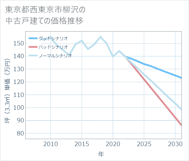 東京都西東京市柳沢の中古戸建て価格推移
