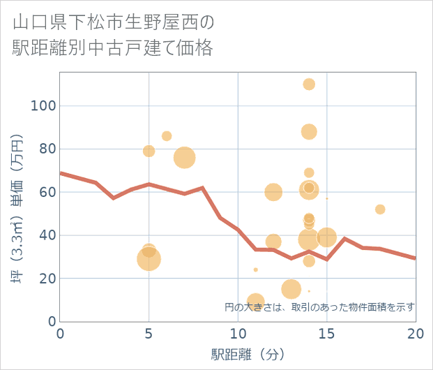 山口県下松市生野屋西の徒歩距離別の中古戸建て坪単価