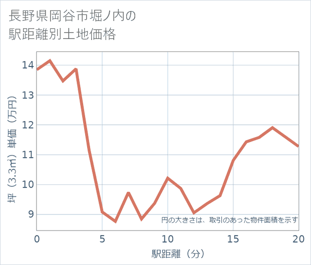 長野県岡谷市堀ノ内の徒歩距離別の土地坪単価
