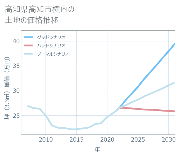 高知県高知市横内の土地価格推移