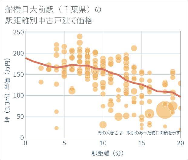 船橋日大前駅(千葉県)の徒歩距離別の中古戸建て坪単価