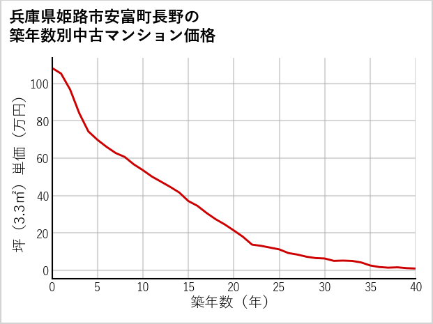 兵庫県姫路市安富町長野の築年数別の中古マンション坪単価
