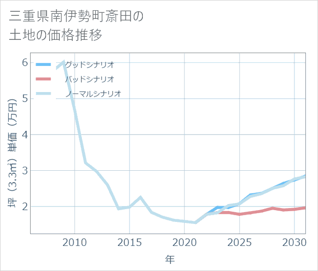 三重県南伊勢町斎田の土地価格推移