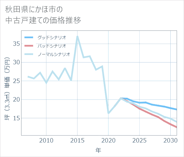 秋田県にかほ市の中古戸建て価格推移