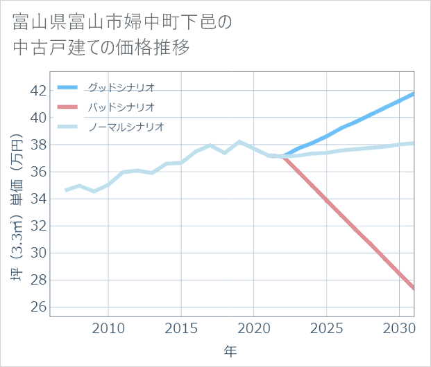 富山県富山市婦中町下邑の中古戸建て価格推移