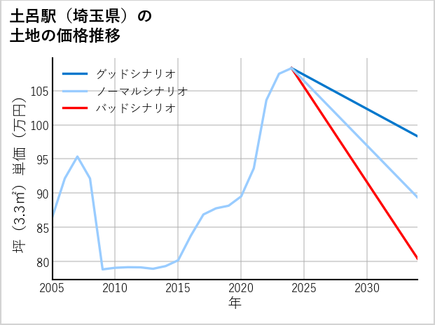 土呂駅（埼玉県）の土地価格推移
