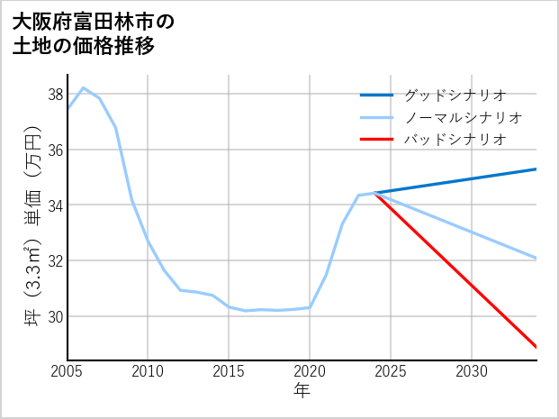 大阪府富田林市の土地価格推移