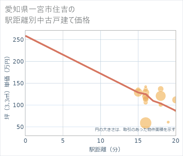 愛知県一宮市住吉の徒歩距離別の中古戸建て坪単価