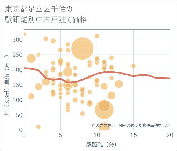 東京都足立区千住の徒歩距離別の中古戸建て坪単価