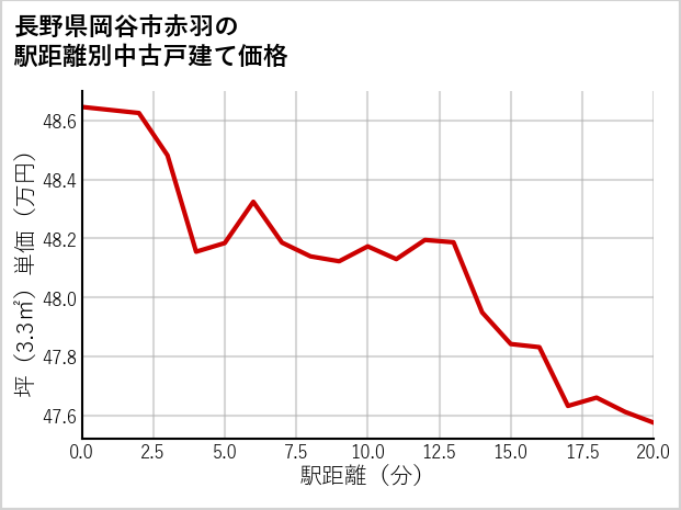 長野県岡谷市赤羽の徒歩距離別の中古戸建て坪単価