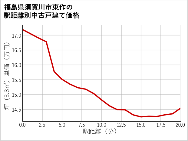 福島県須賀川市東作の徒歩距離別の中古戸建て坪単価