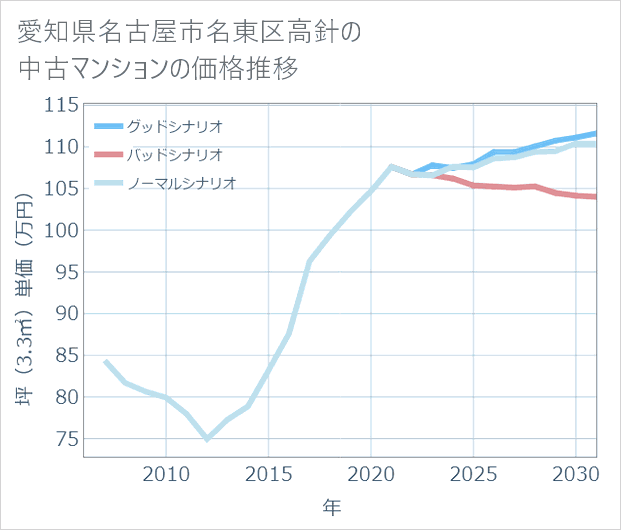 愛知県名古屋市名東区高針の中古マンション価格推移