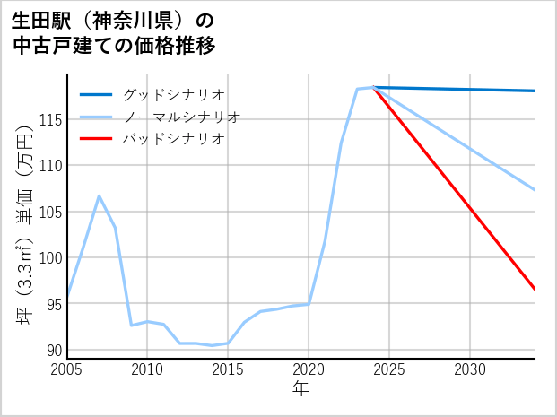 生田駅（神奈川県）の中古戸建て価格推移