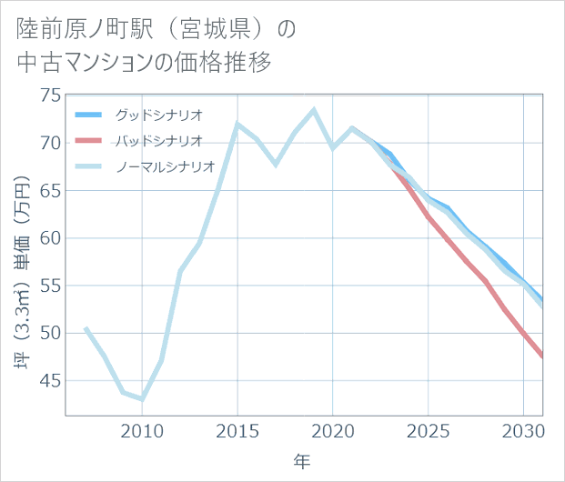 陸前原ノ町駅(宮城県)の中古マンション価格推移
