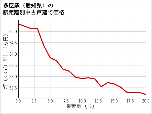 多屋駅（愛知県）の徒歩距離別の中古戸建て坪単価