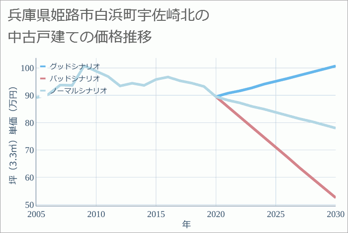 兵庫県姫路市白浜町宇佐崎北の中古戸建て価格推移