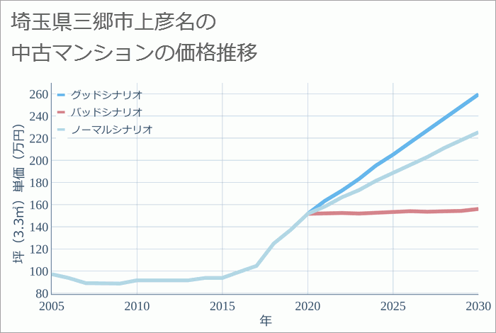 埼玉県三郷市上彦名の中古マンション価格推移